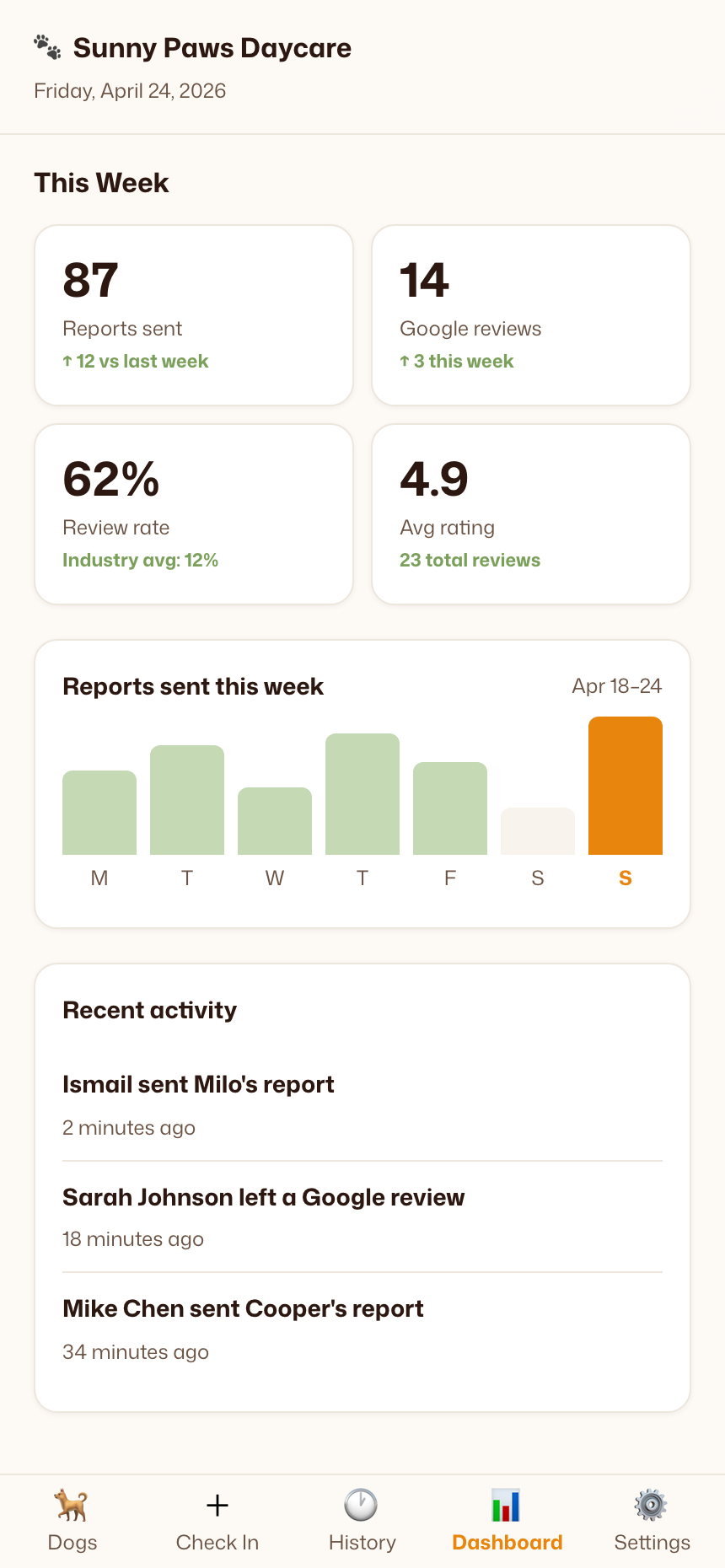 PawReport admin dashboard showing weekly reports sent, Google review stats, and activity log
